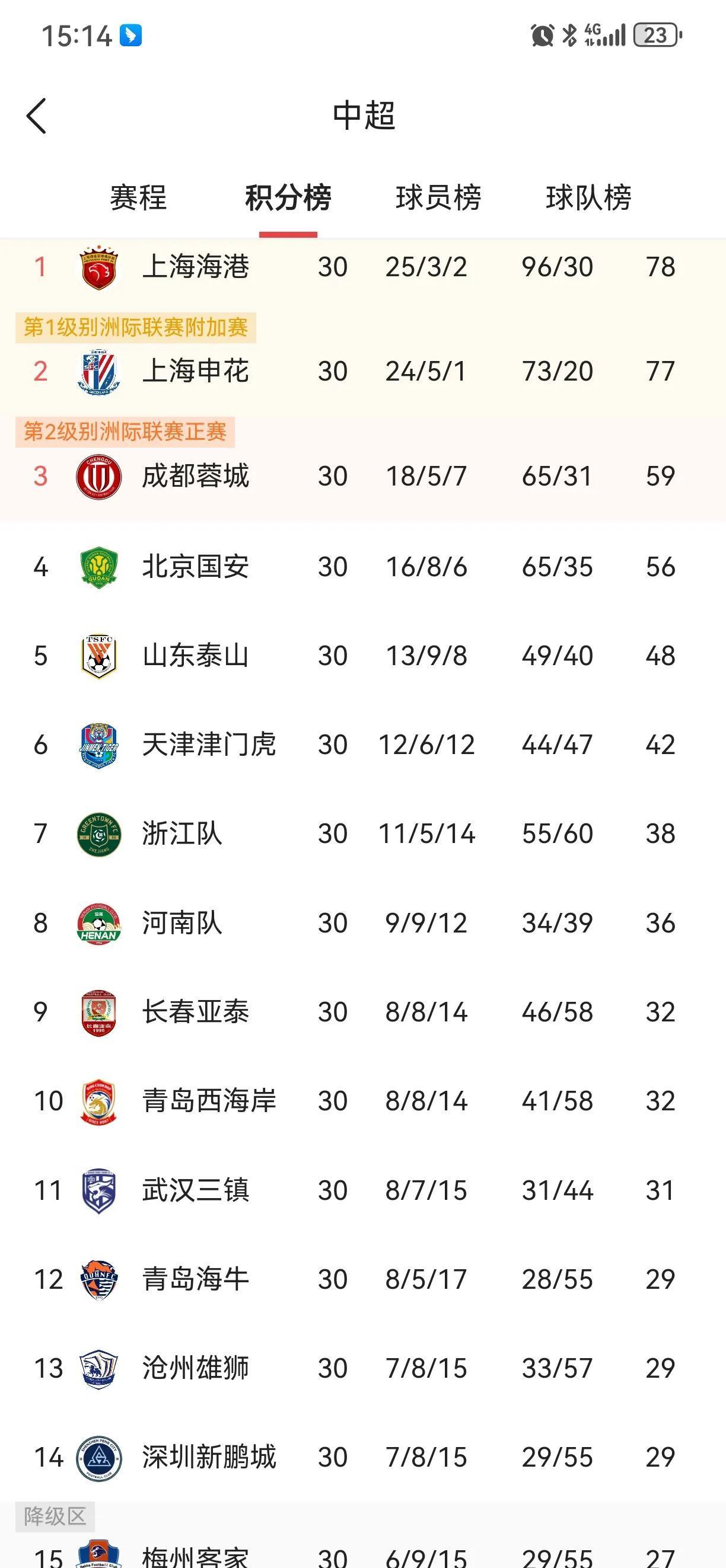 包含北京国安胜出争夺战，领跑中超积分榜的词条